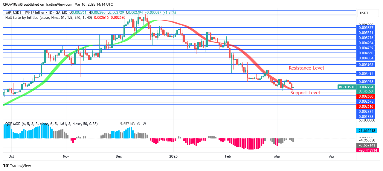 IMPTUSDT Market: Buyers Are in Control