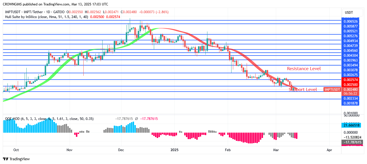IMPTUSDT Price Will Soon Examine $0.0035 Resistance Mark