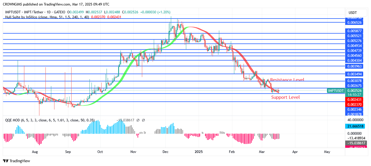 IMPTUSDT Price May Overtake $0.0035 Hedge Position