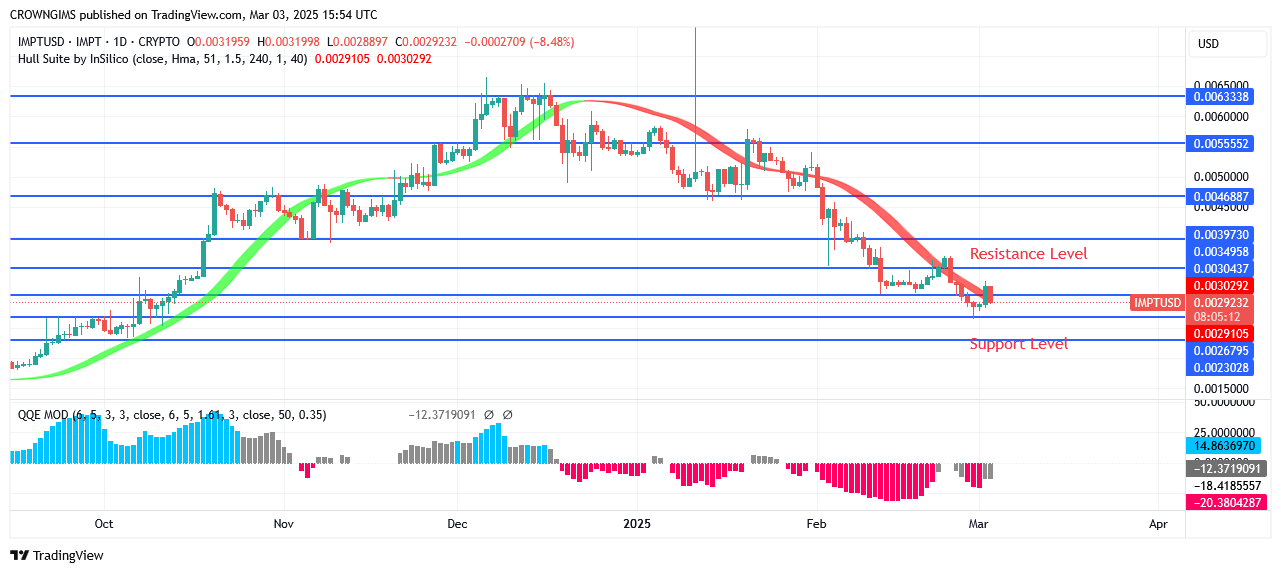 IMPTUSDT Price May Surpass $0.0035 Point