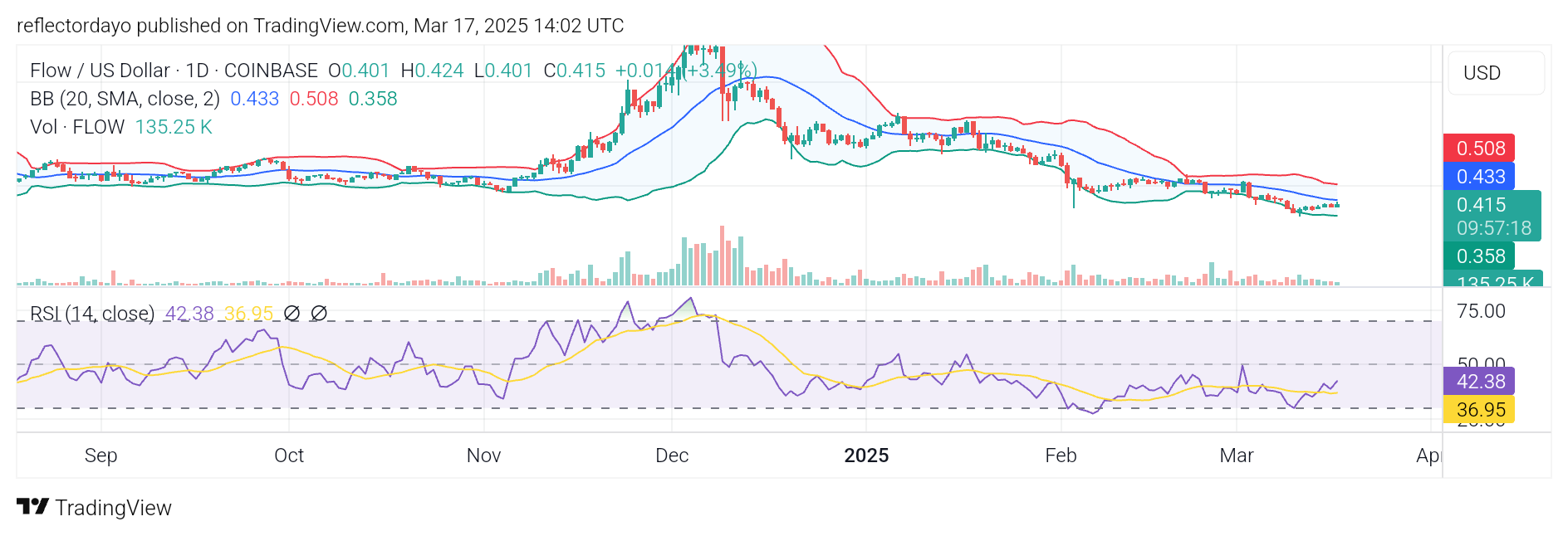 The Flow Market (FLOW/USD) Struggles to Reclaim $0.50 Resistance