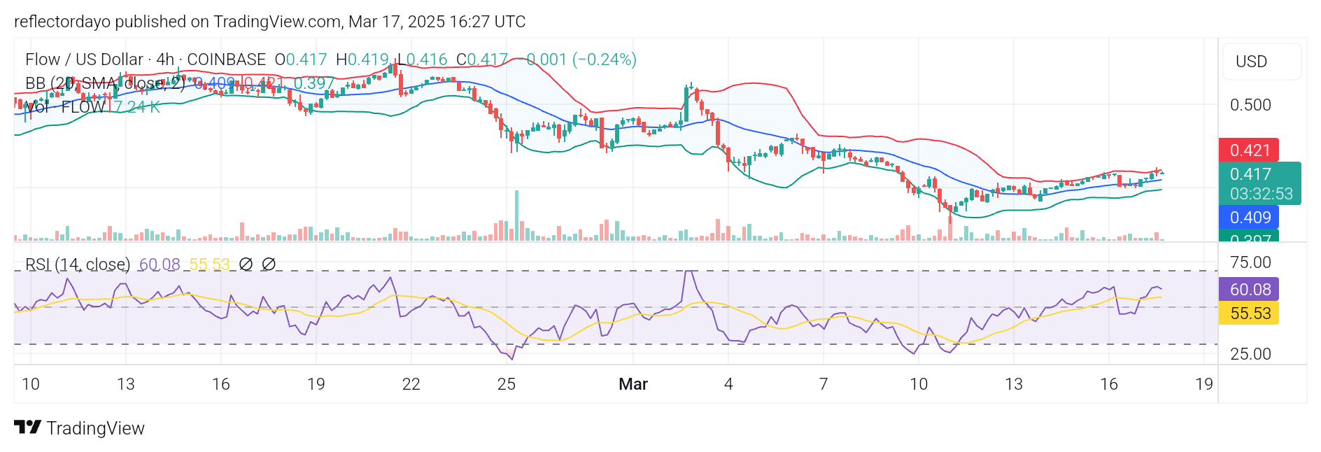 The Flow Market (FLOW/USD) Struggles to Reclaim $0.50 Resistance