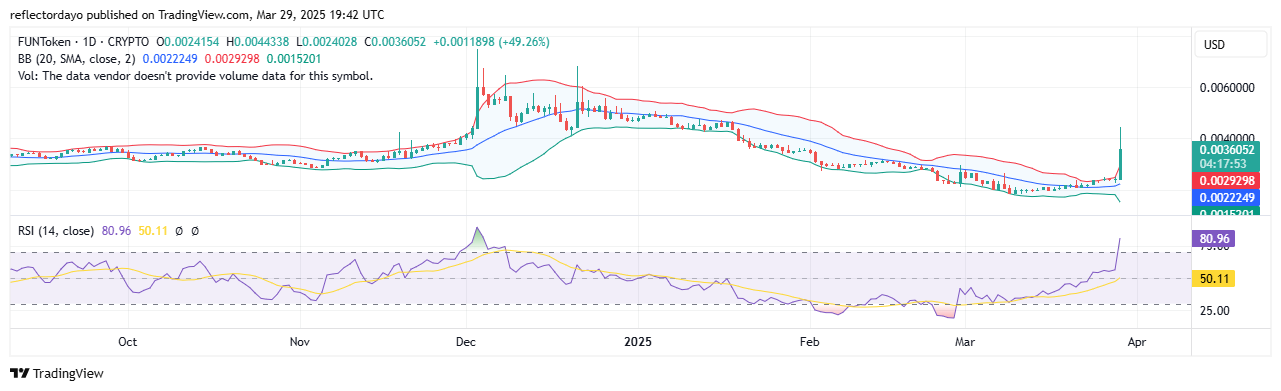 Top Trending Coins for Today, March 29: VINE, FOMO, FUN, LAYER and VIDT