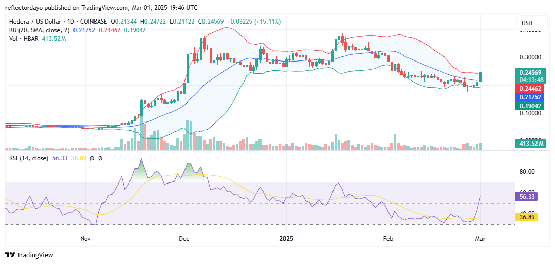 Top Trending Coins for Today, March 1: HBAR, TIA, CBK, PLSX and HEX