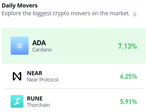 Near Protocol (NEAR/USD) Rebounds Strongly After Dropping Below $2.50