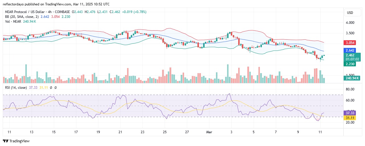 Near Protocol (NEAR/USD) Rebounds Strongly After Dropping Below $2.50