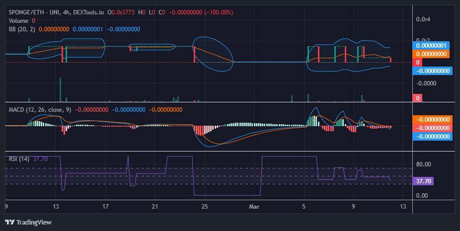 SPONGE/USD ($SPONGE) Poised for a Breakout from Key Support at $0.000000000256