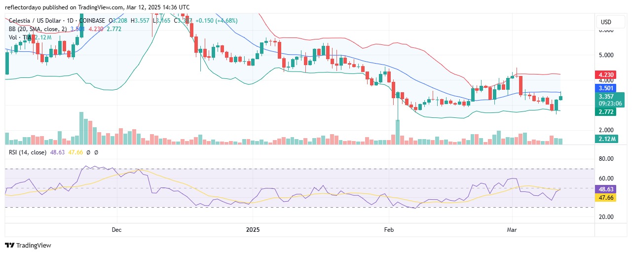 Celestia (TIA/USD) Bulls Defend $3.00 Support Amid Selling Pressure