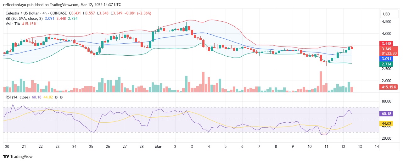 Celestia (TIA/USD) Bulls Defend $3.00 Support Amid Selling Pressure