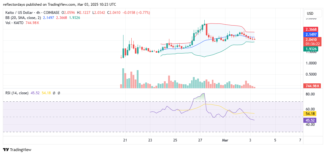 The Kaito Market (KAITO/USD) Market Shows Bullish Momentum