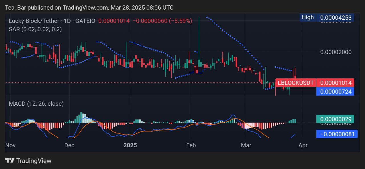Lucky Block (LBLOCK) Poised for a Strong Comeback