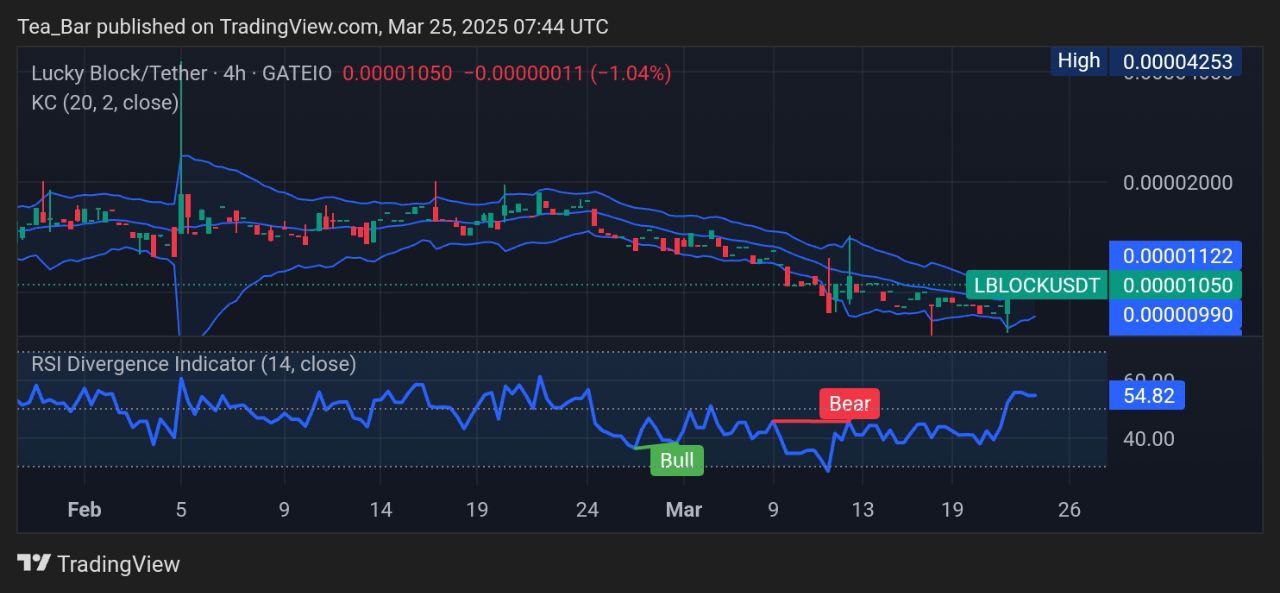 Time to Buy? Lucky Block Hints at a Significant Price Surge