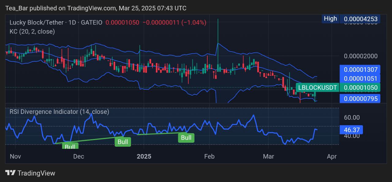 Time to Buy? Lucky Block Hints at a Significant Price Surge