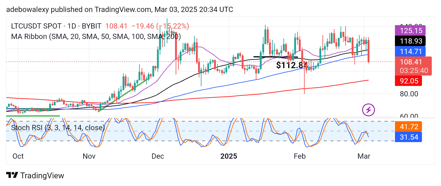 Litecoin (LTC) Price Prediction: LTC/USDT Dips Sharply