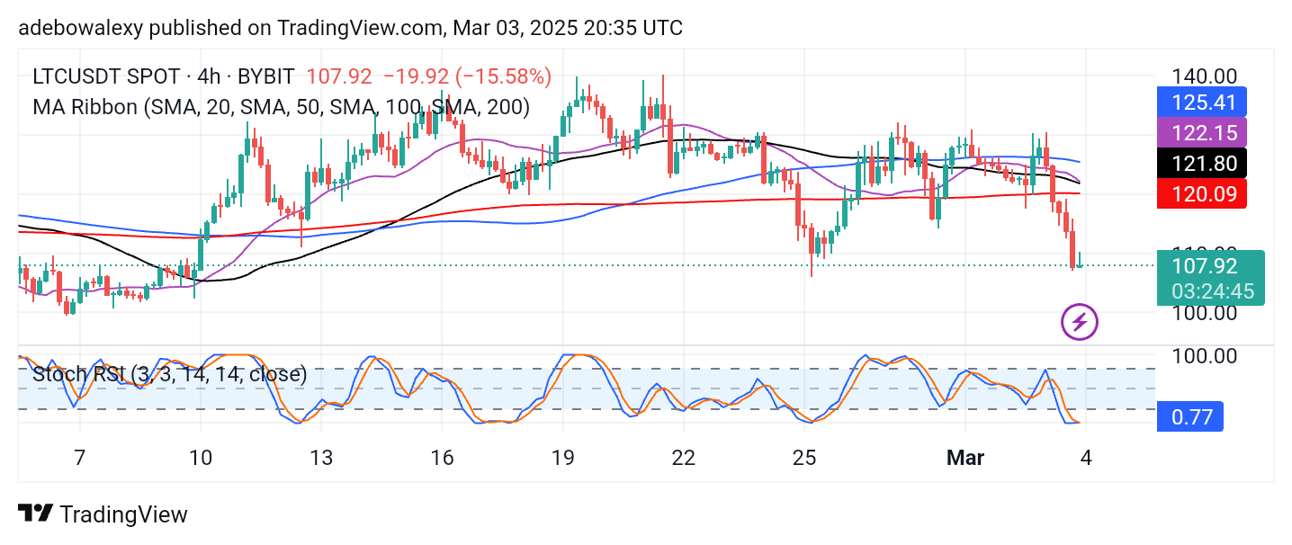 Litecoin (LTC) Price Prediction: LTC/USDT Dips Sharply