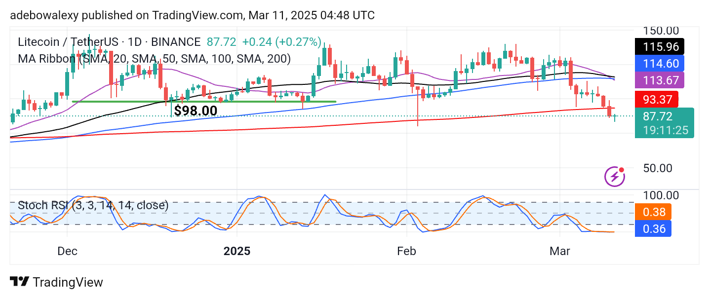 Litecoin (LTC) Price Prediction: LTC/USDT Sees Minimal Rebound After Testing $80 Mark