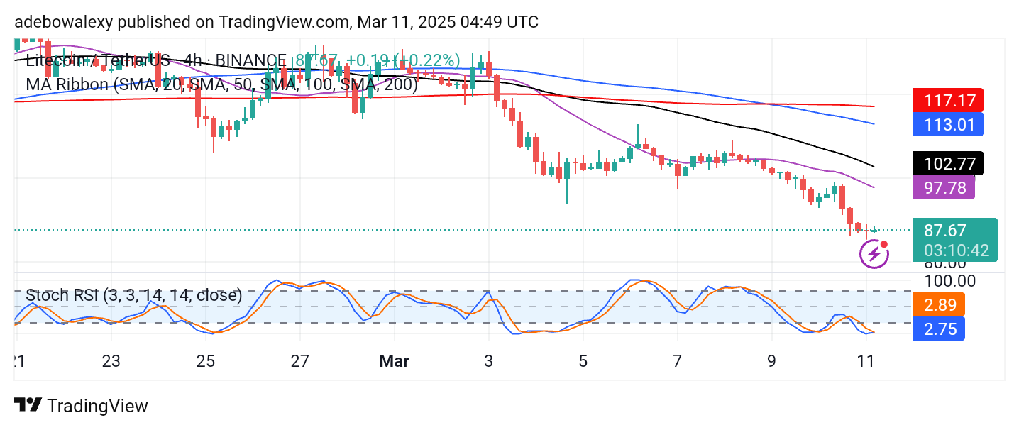 Litecoin (LTC) Price Prediction: LTC/USDT Sees Minimal Rebound After Testing $80 Mark