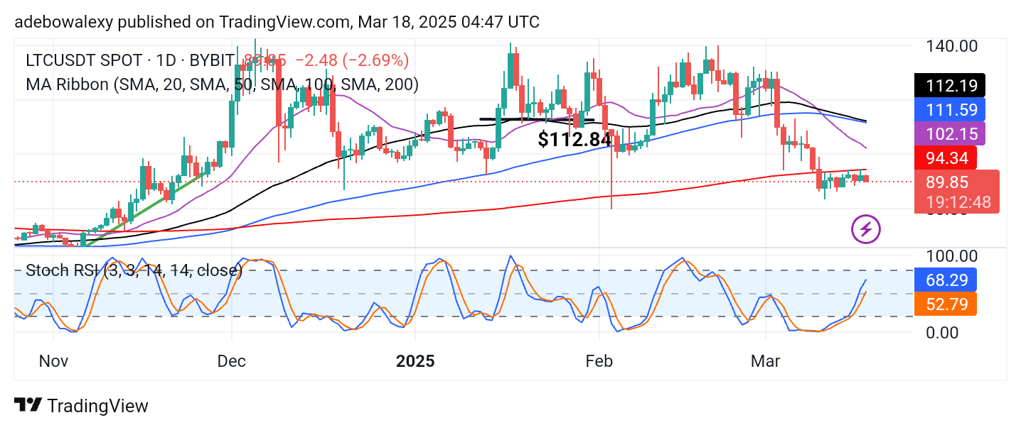 Litecoin (LTC) Price Prediction: LTC/USDT Bears Are Positioned for Future Price Declines