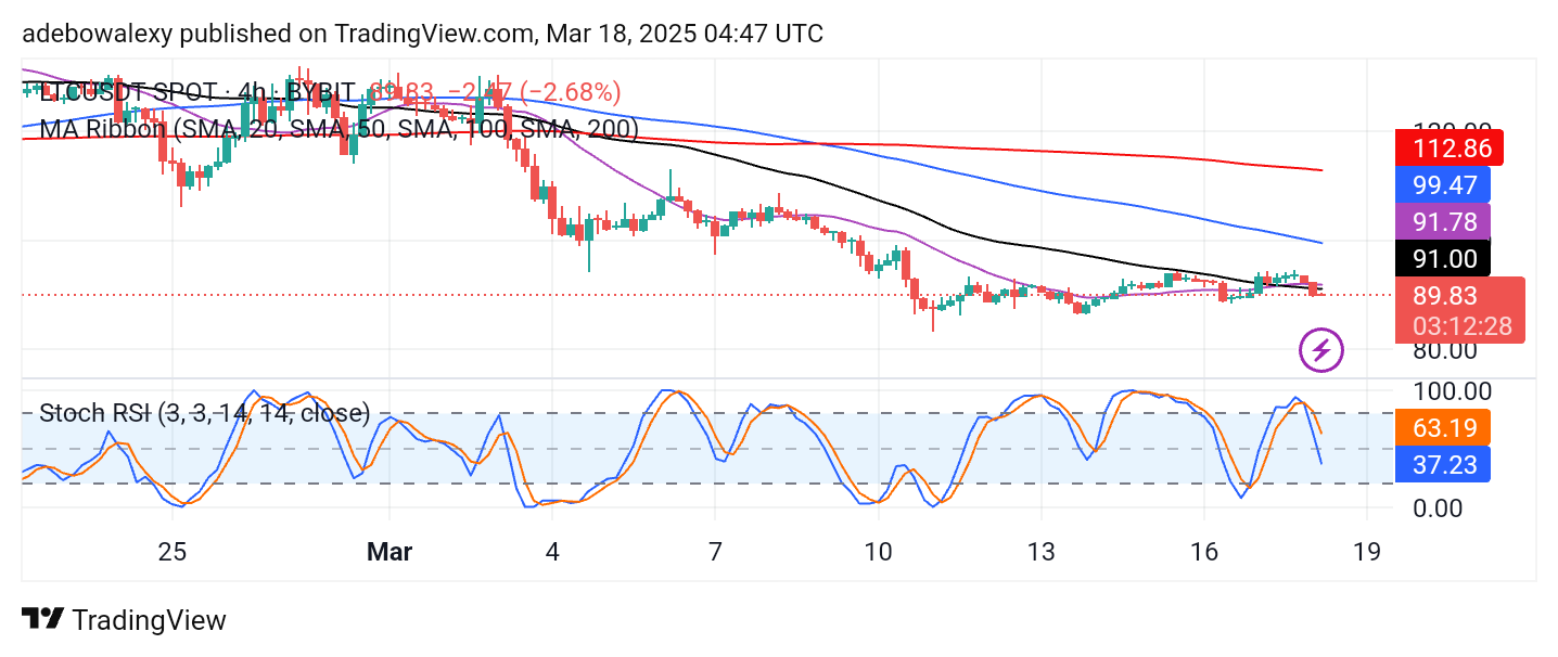 Litecoin (LTC) Price Prediction: LTC/USDT Bears Are Positioned for Future Price Declines