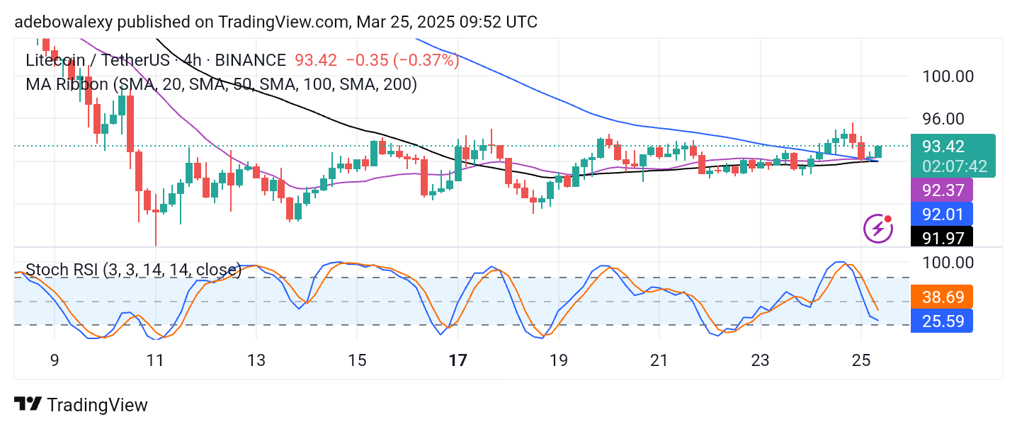 Litecoin Price Prediction: LTC/USDT Remains Under Pressure