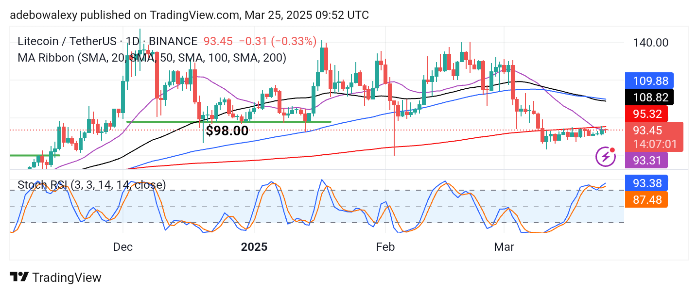 Litecoin Price Prediction: LTC/USDT Remains Under Pressure