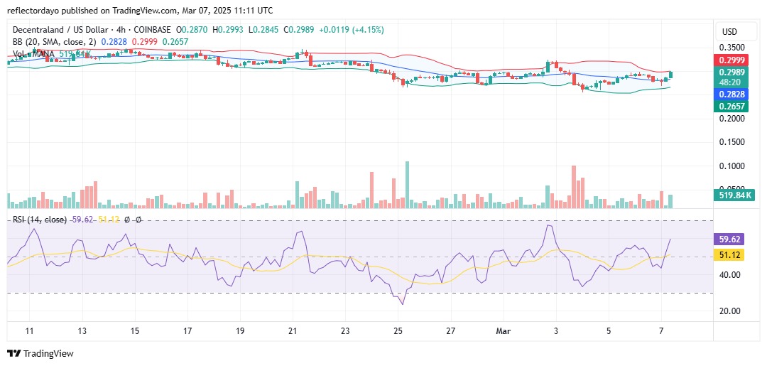 Decentraland (MANA/USD) May Be Gearing Up for a New Bullish Cycle