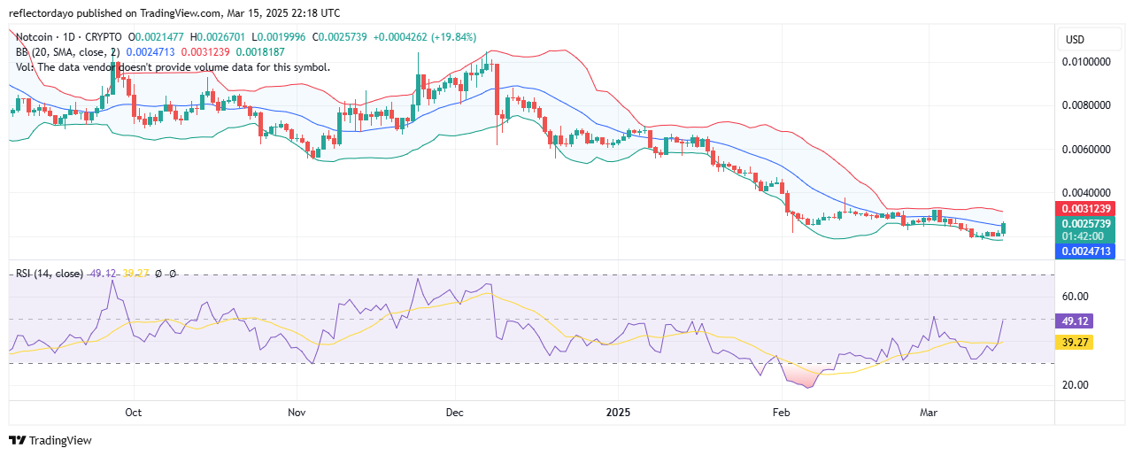 Top Trending Coins for Today, March 16: TON, RED, ZRO, NOT and ATOM