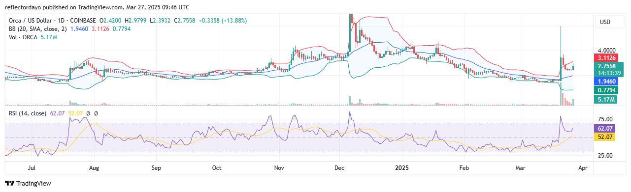 Orca Market (ORCA/USD) Bulls Take Charge to Revive Price Rally