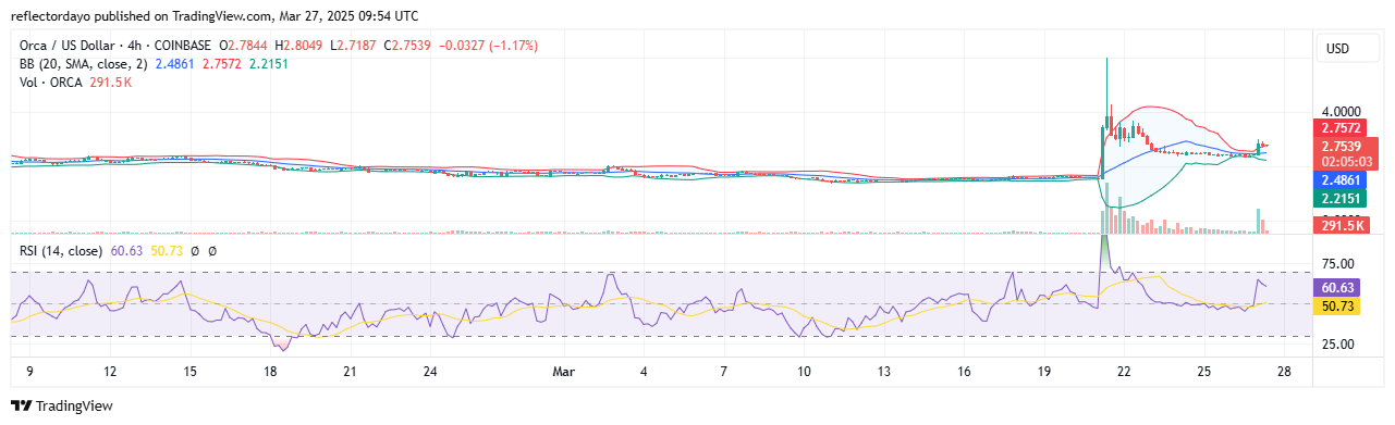 Orca Market (ORCA/USD) Bulls Take Charge to Revive Price Rally