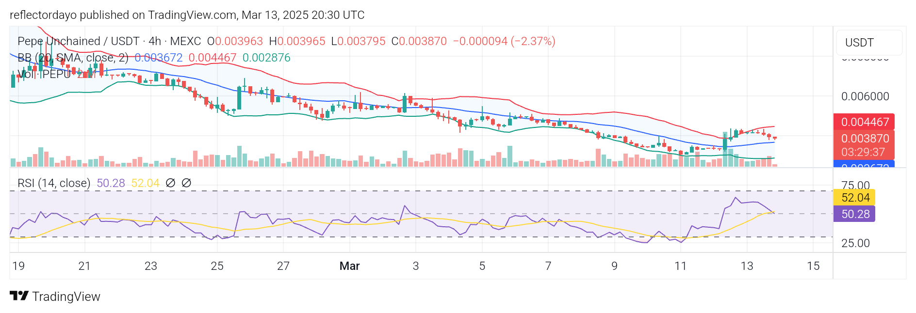 Pepe Unchained (PEPU/USD) Battles to Maintain Support at $0.004