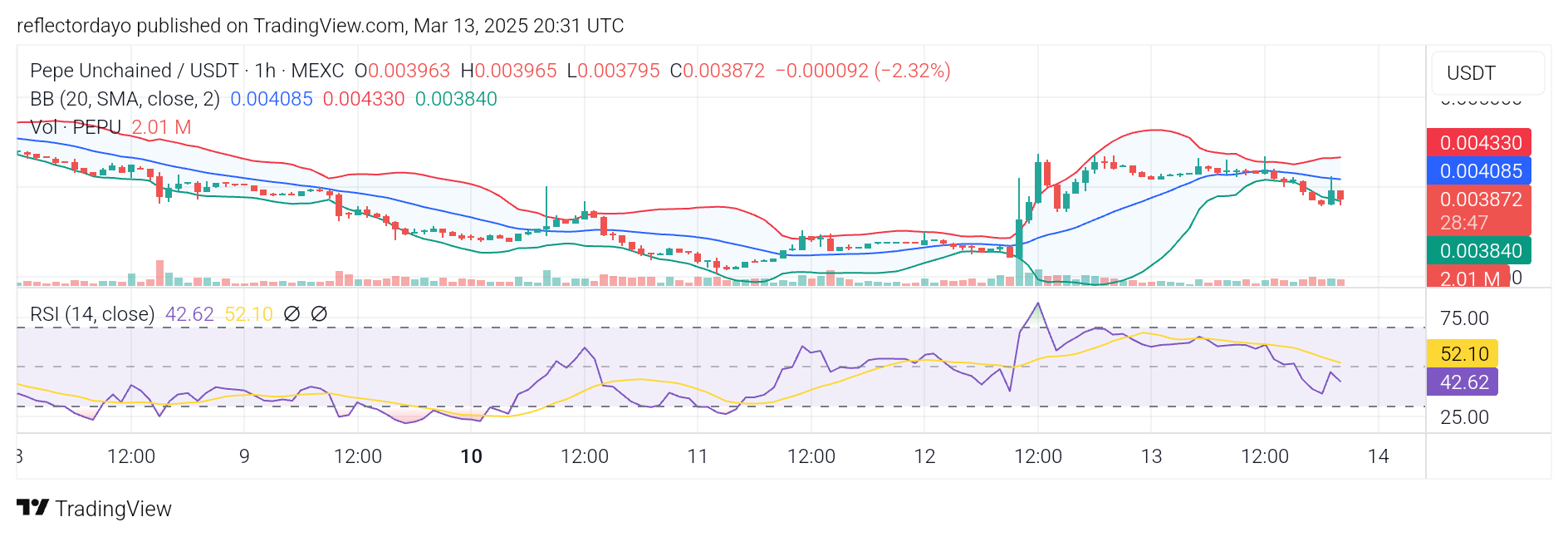 Pepe Unchained (PEPU/USD) Battles to Maintain Support at $0.004