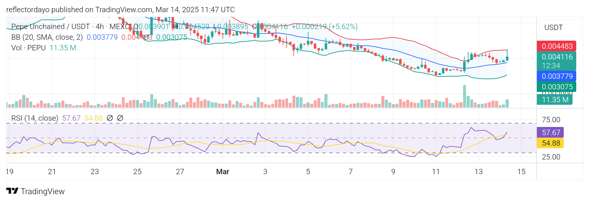 Pepe Unchained (PEPU/USD) Breaks Key Resistance, Setting the Stage for Further Gains