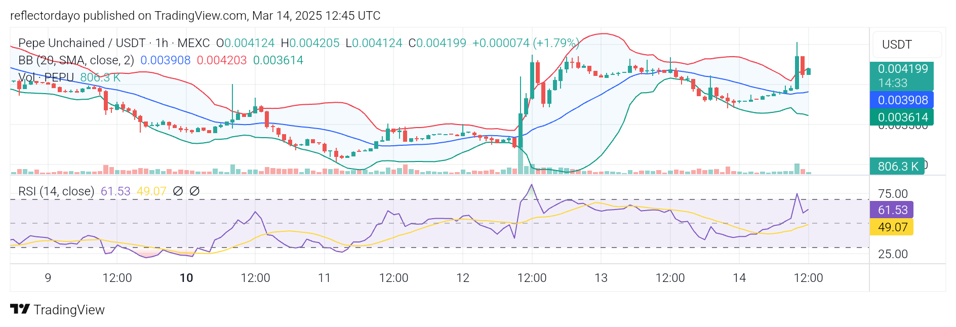 Pepe Unchained (PEPU/USD) Breaks Key Resistance, Setting the Stage for Further Gains