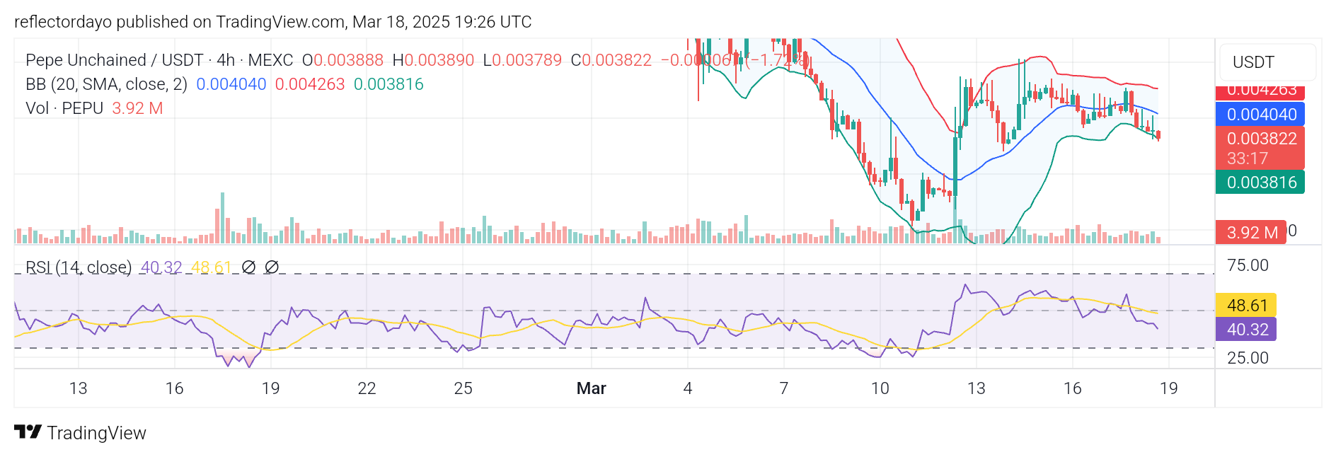 Pepe Unchained (PEPU/USD): Bulls Regroup for a Renewed Push Below $0.004
