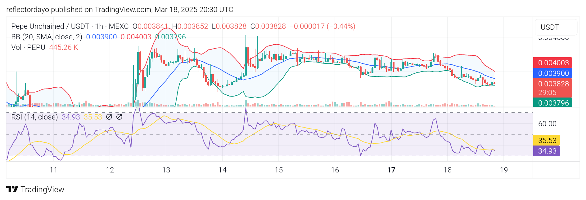 Pepe Unchained (PEPU/USD): Bulls Regroup for a Renewed Push Below $0.004