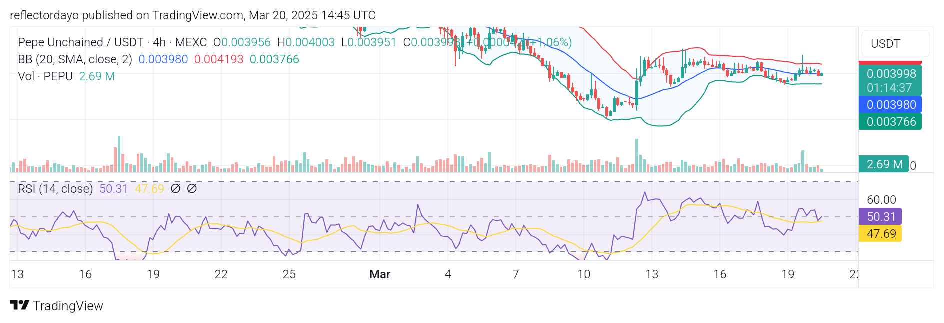 Pepe Unchained (PEPU/USD): Bulls Gather Strength for a Breakout from $0.004