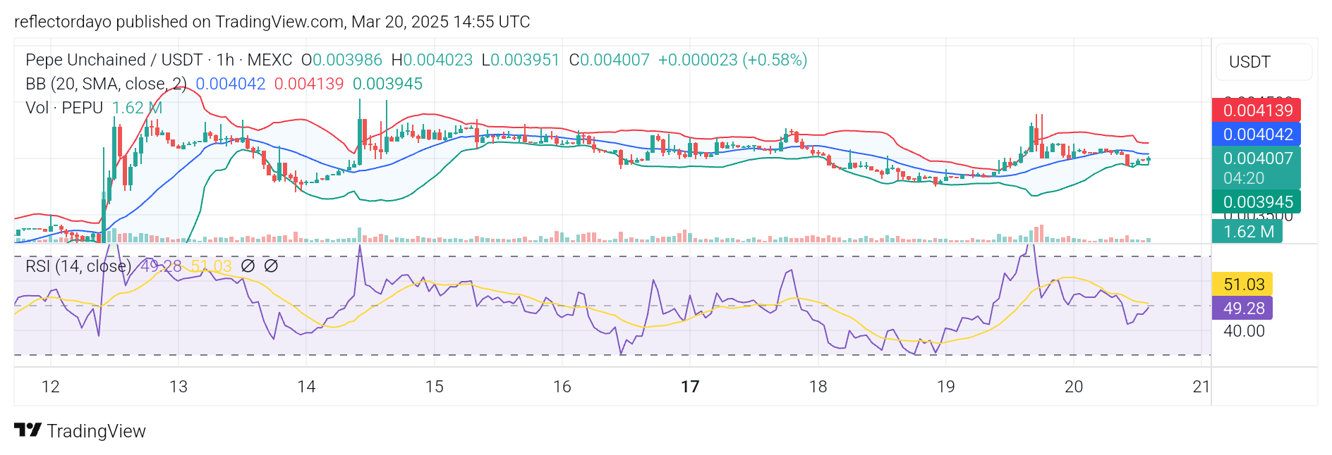 Pepe Unchained (PEPU/USD): Bulls Gather Strength for a Breakout from $0.004
