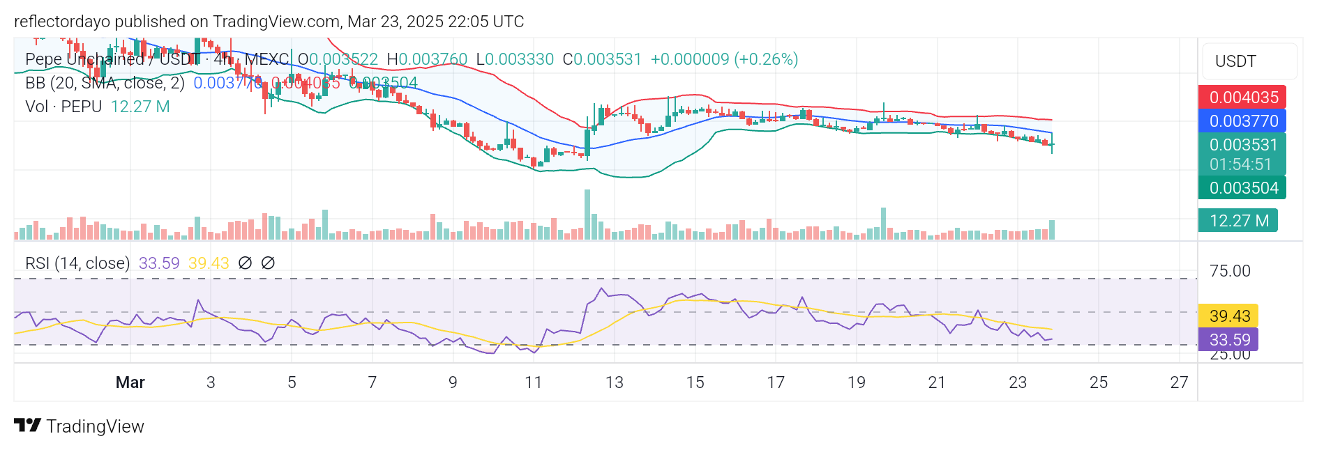 Pepe Unchained (PEPU/USD): Bulls Regain Momentum for a Breakthrough Below $0.004