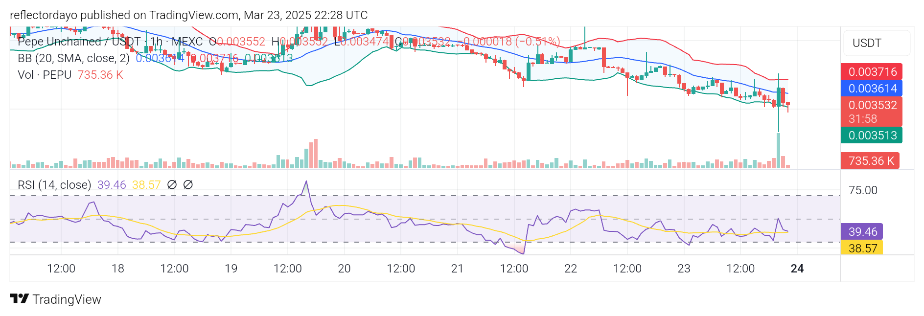 Pepe Unchained (PEPU/USD): Bulls Regain Momentum for a Breakthrough Below $0.004
