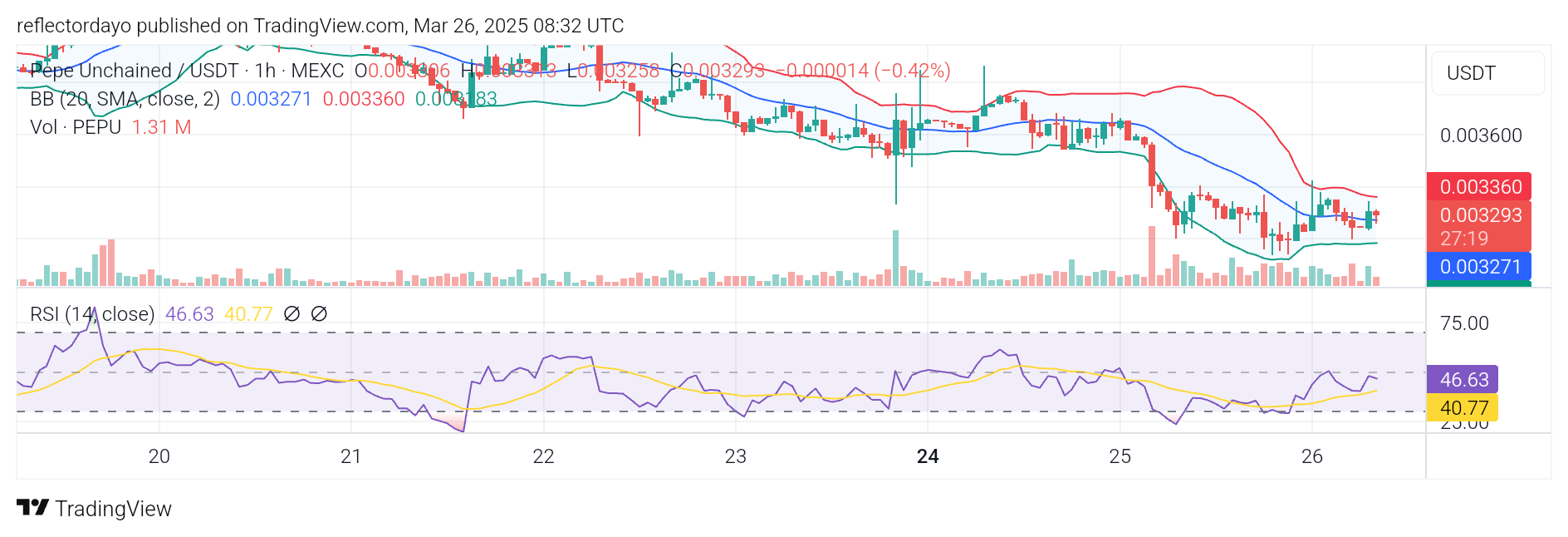 Pepe Unchained (PEPU): $0.0035 Breach - Capitalize on the Dip Now!
