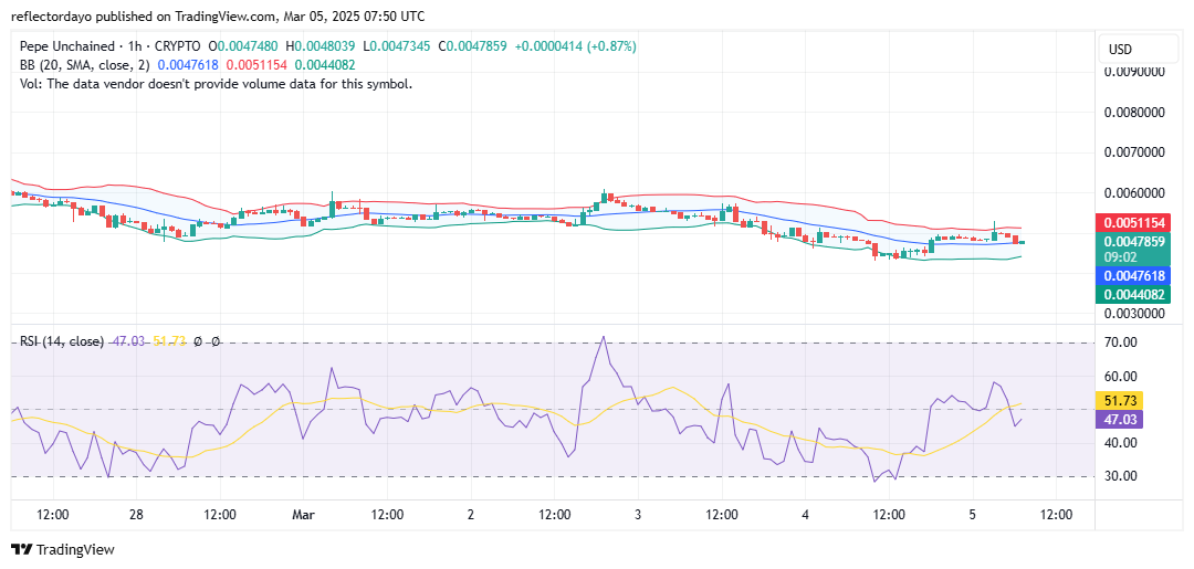 Pepe Unchained (PEPU/USD): Bulls Struggle to Regain Control at $0.005