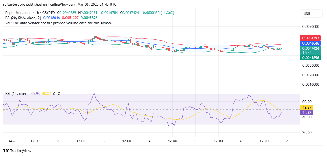 Pepe Unchained (PEPU/USD): Bulls Battle to Regain Control of $0.005
