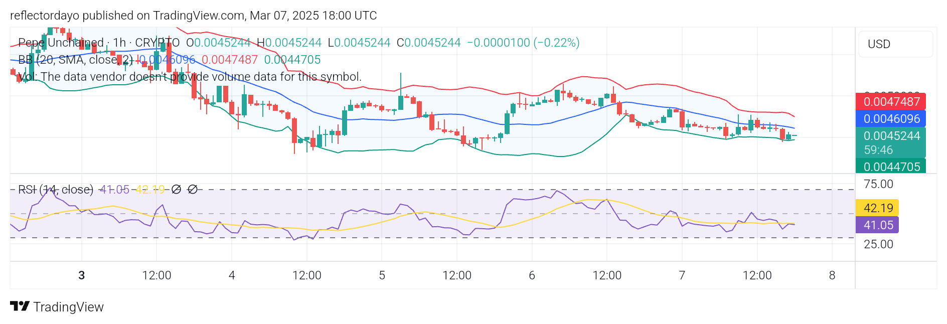 Pepe Unchained (PEPU/USD): Stuck at $0.0045 as Buyers and Sellers Battle for Control