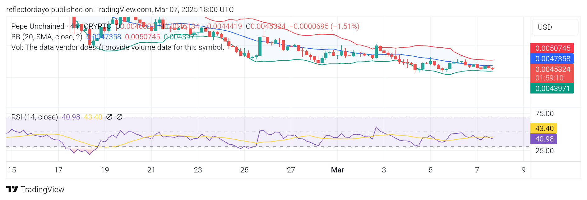Pepe Unchained (PEPU/USD): Stuck at $0.0045 as Buyers and Sellers Battle for Control