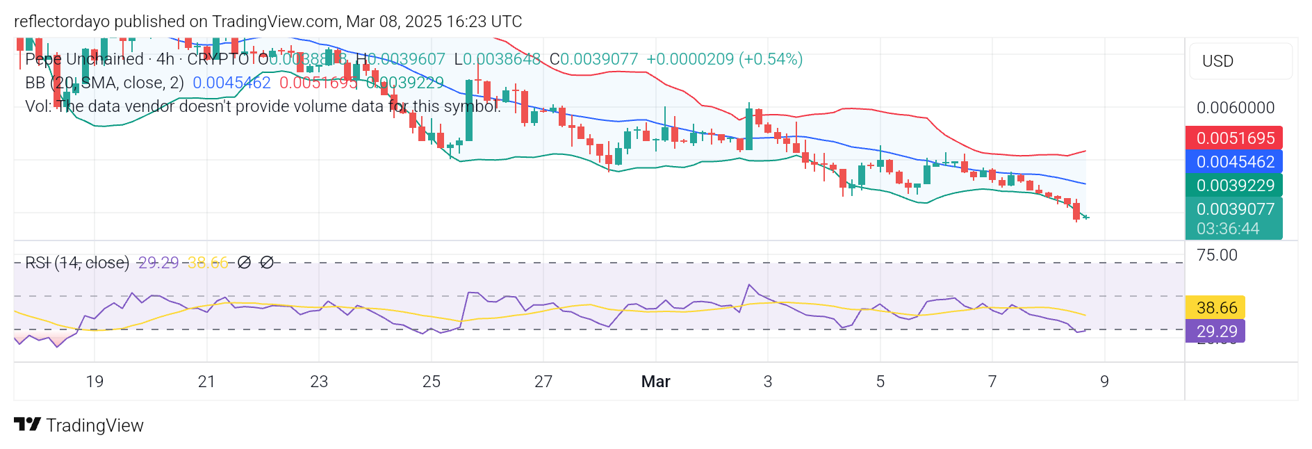 Pepe Unchained (PEPU/USD): Potential Bullish Reversal at $0.0040