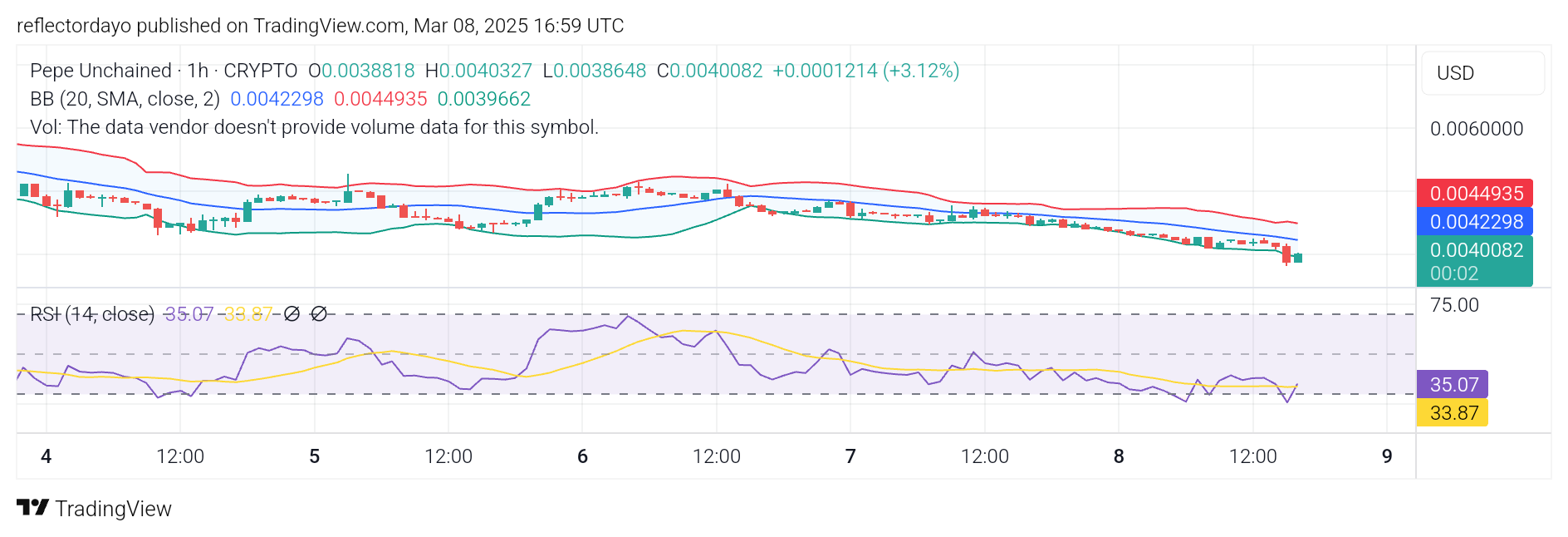 Pepe Unchained (PEPU/USD): Potential Bullish Reversal at $0.0040
