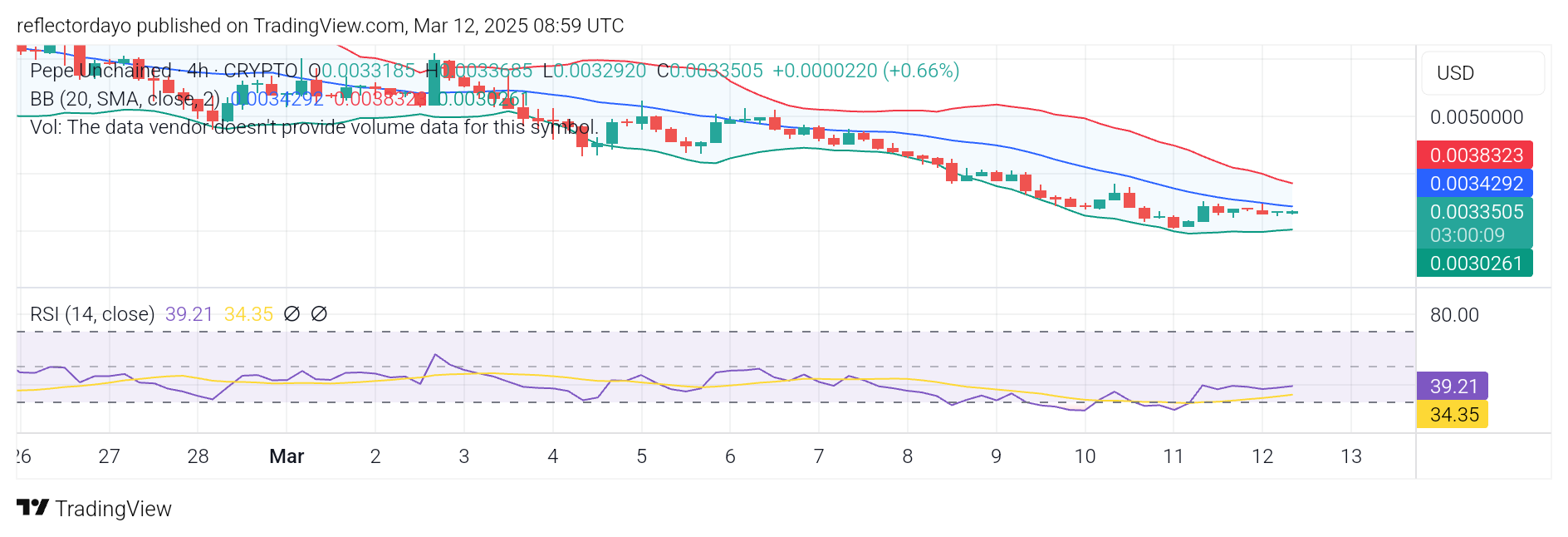 Pepe Unchained (PEPU/USD) Drops Below $0.004 – A Prime Buying Opportunity?