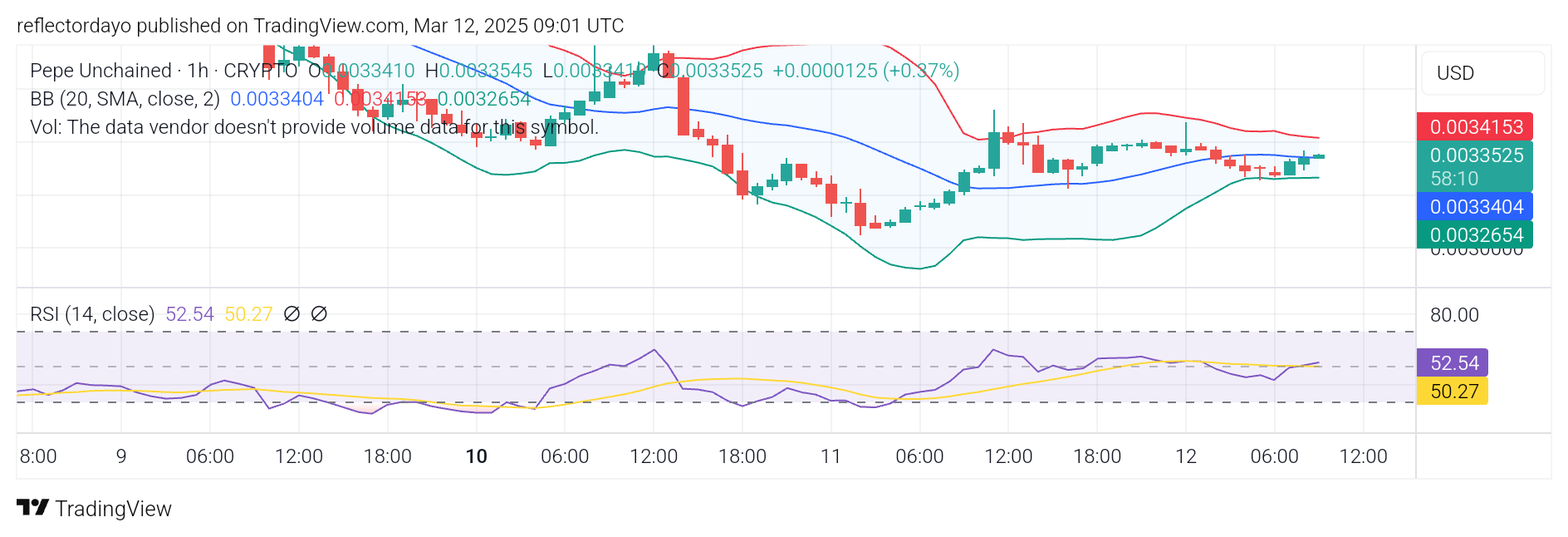 Pepe Unchained (PEPU/USD) Drops Below $0.004 – A Prime Buying Opportunity?