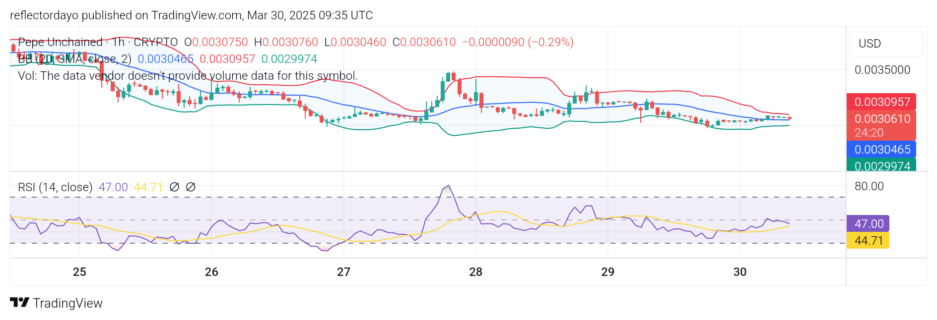Pepe Unchained (PEPU): Bulls Show Resilience at the $0.003 Support