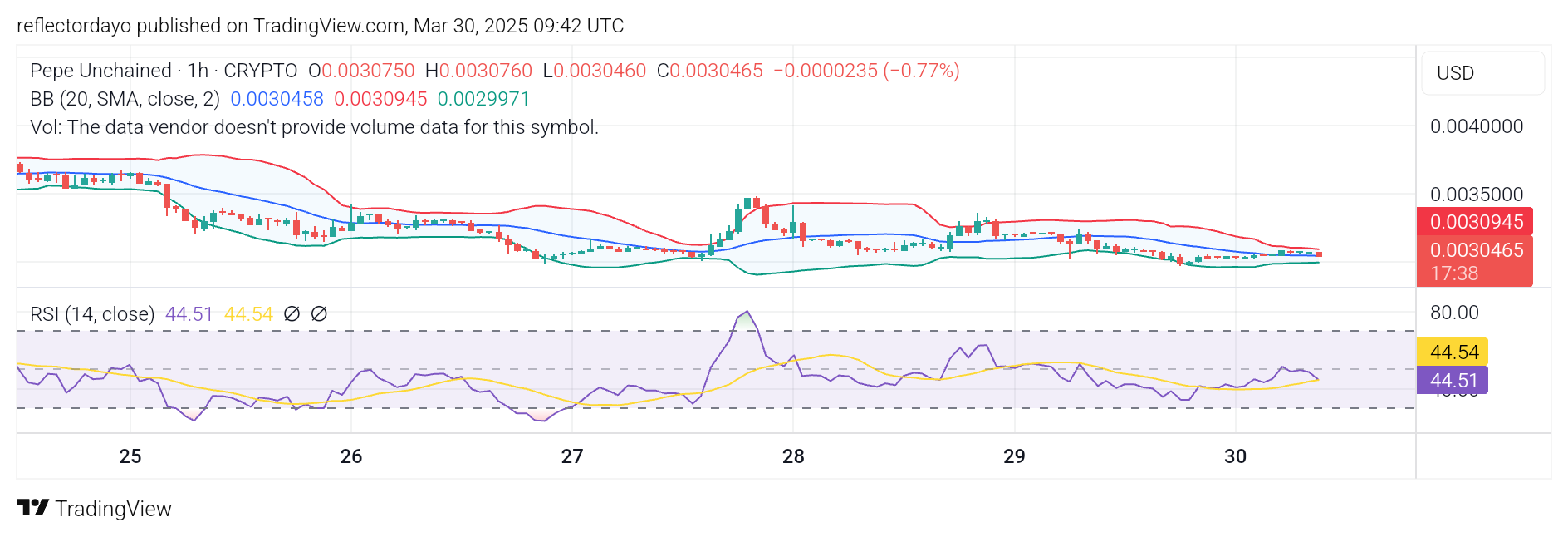 Pepe Unchained (PEPU): Bulls Show Resilience at the $0.003 Support